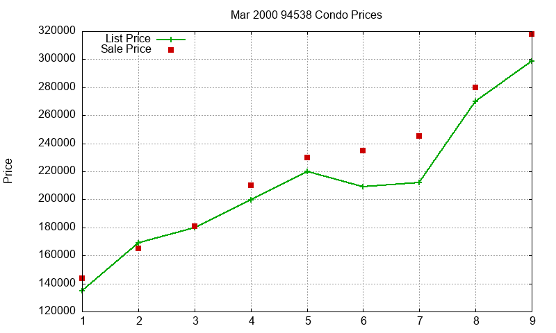 94538 Condos Just Sold 2000-03 94538 Condos Just Sold 2000-03