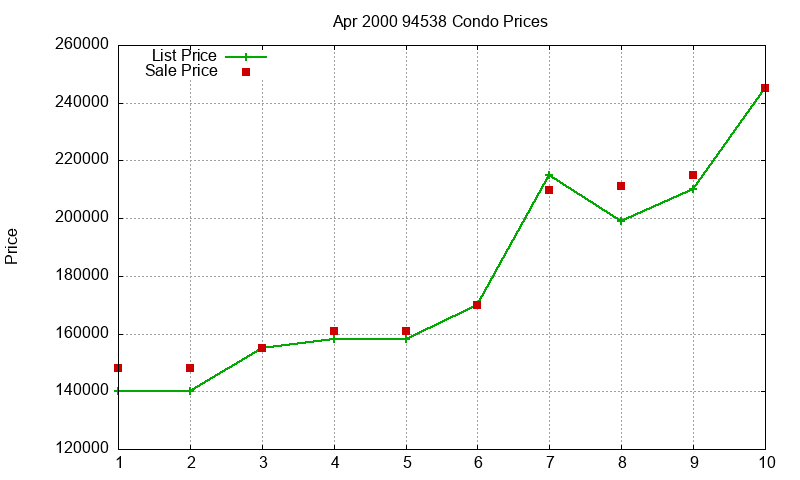 94538 Condos Just Sold 2000-04 94538 Condos Just Sold 2000-04