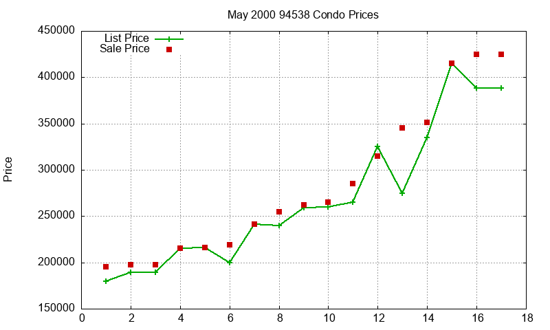 94538 Condos Just Sold 2000-05 94538 Condos Just Sold 2000-05