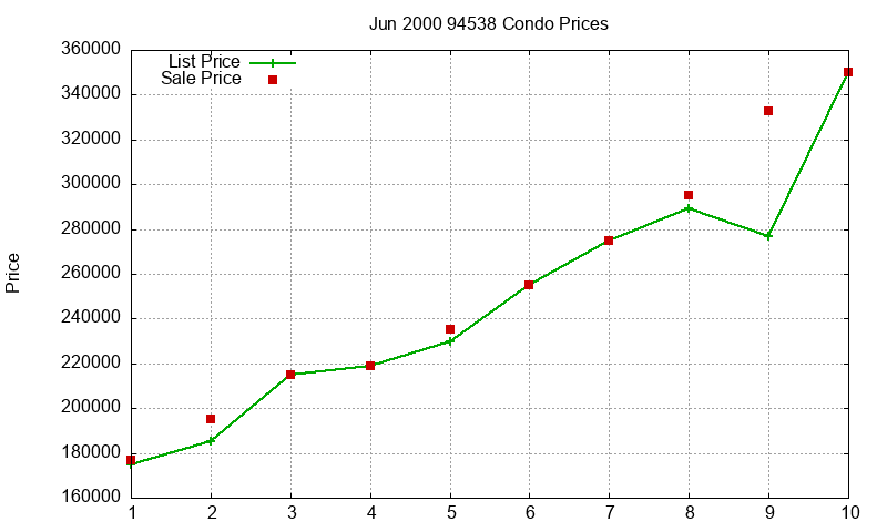 94538 Condos Just Sold 2000-06 94538 Condos Just Sold 2000-06