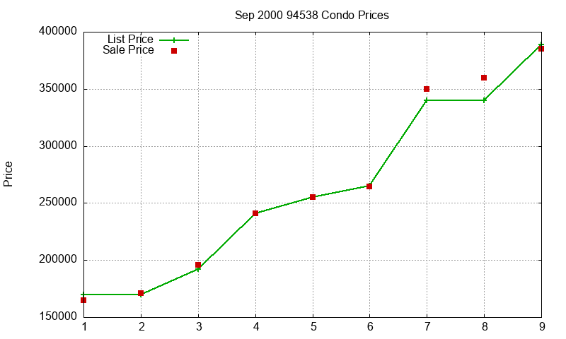 94538 Condos Just Sold 2000-09 94538 Condos Just Sold 2000-09