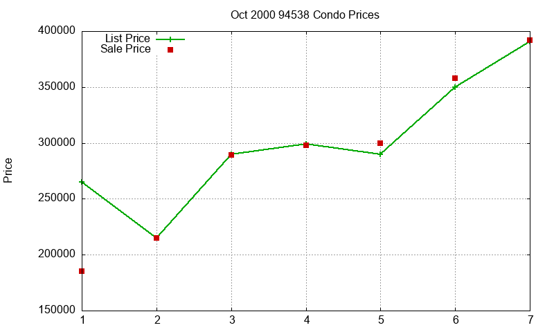 94538 Condos Just Sold 2000-10 94538 Condos Just Sold 2000-10