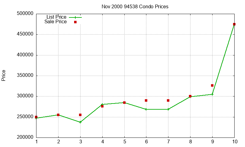 94538 Condos Just Sold 2000-11 94538 Condos Just Sold 2000-11