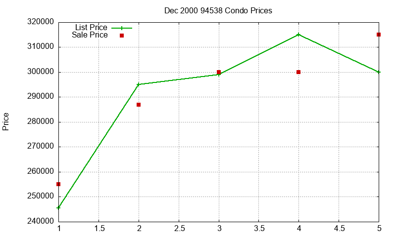 94538 Condos Just Sold 2000-12 94538 Condos Just Sold 2000-12