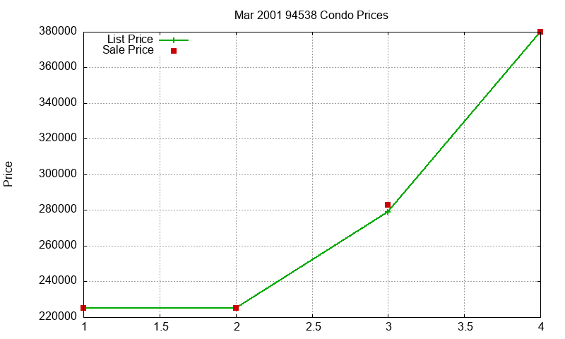 94538 Condos Just Sold 2001-03