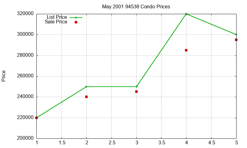 94538 Condos Just Sold 2001-05 94538 Condos Just Sold 2001-05