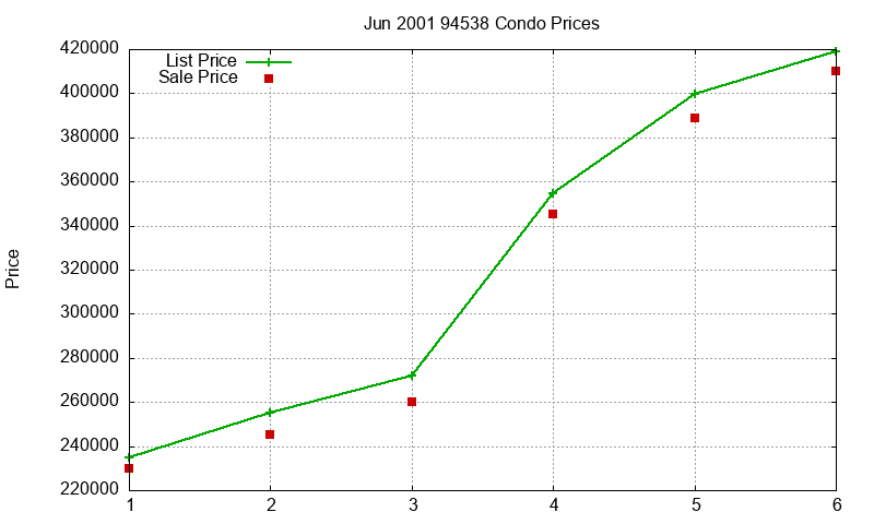 94538 Condos Just Sold 2001-06 94538 Condos Just Sold 2001-06