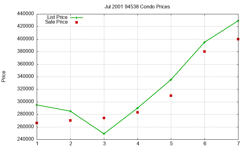 94538 Condos Just Sold 2001-07 94538 Condos Just Sold 2001-07