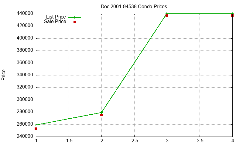 94538 Condos Just Sold 2001-12 94538 Condos Just Sold 2001-12