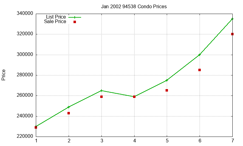 94538 Condos Just Sold 2002-01 94538 Condos Just Sold 2002-01