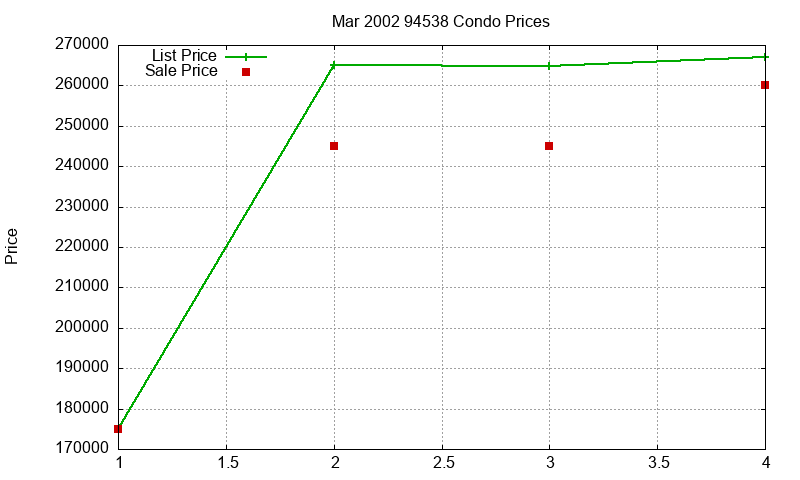 94538 Condos Just Sold 2002-03 94538 Condos Just Sold 2002-03
