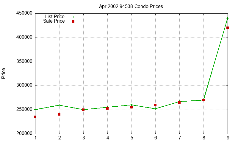 94538 Condos Just Sold 2002-04 94538 Condos Just Sold 2002-04