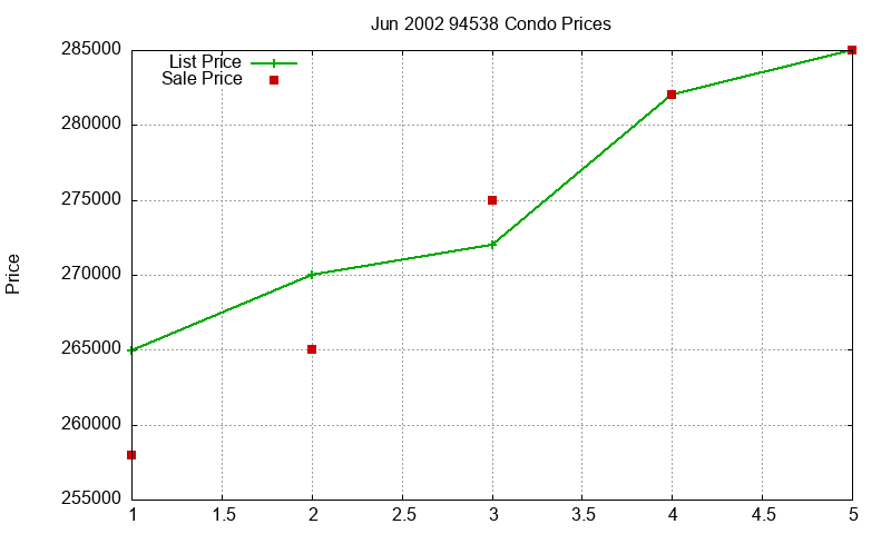 94538 Condos Just Sold 2002-06 94538 Condos Just Sold 2002-06