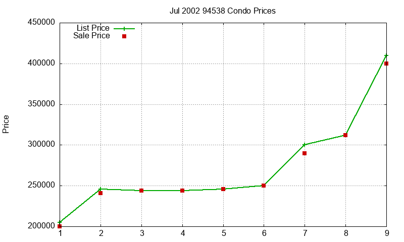 94538 Condos Just Sold 2002-07 94538 Condos Just Sold 2002-07
