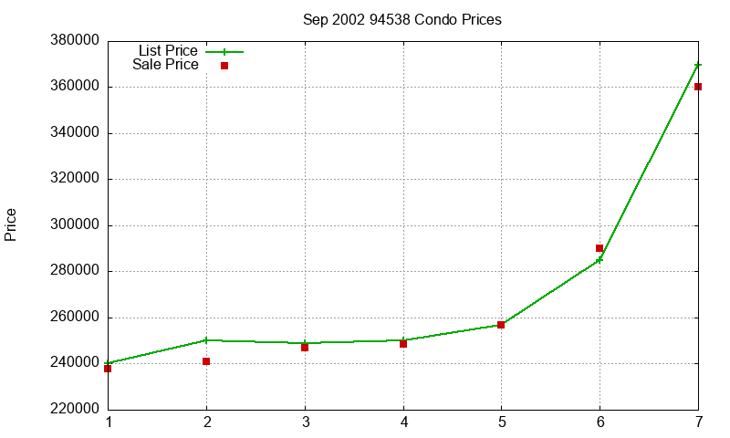 94538 Condos Just Sold 2002-09