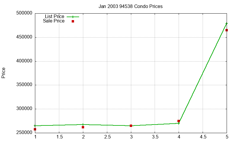 94538 Condos Just Sold 2003-01 94538 Condos Just Sold 2003-01