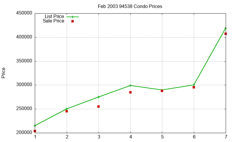 94538 Condos Just Sold 2003-02 94538 Condos Just Sold 2003-02