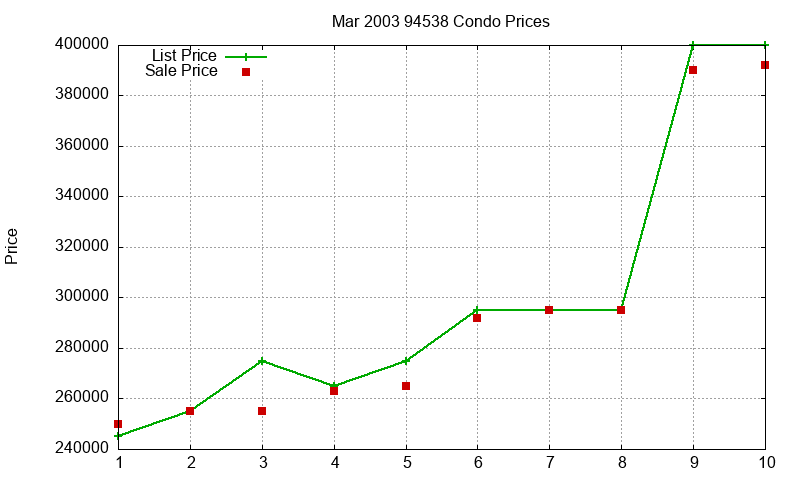 94538 Condos Just Sold 2003-03 94538 Condos Just Sold 2003-03