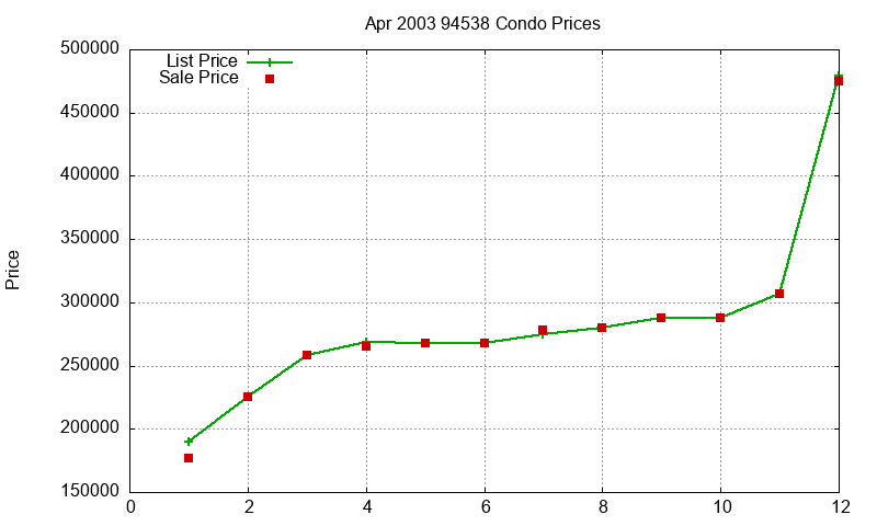 94538 Condos Just Sold 2003-04 94538 Condos Just Sold 2003-04