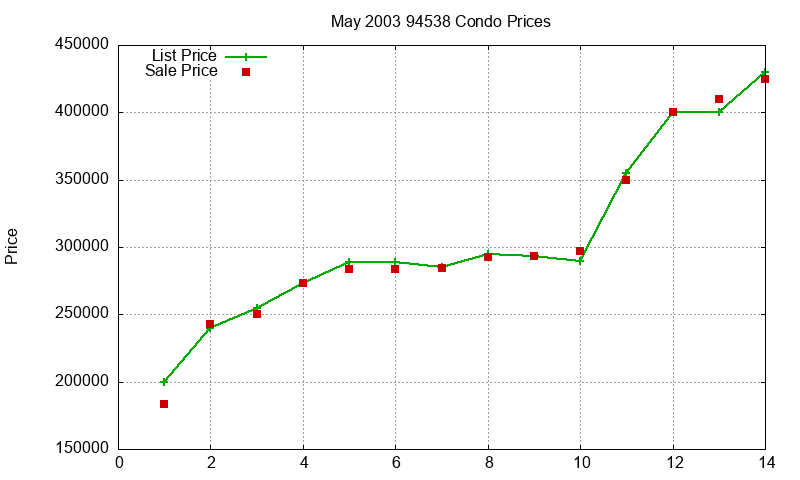 94538 Condos Just Sold 2003-05 94538 Condos Just Sold 2003-05