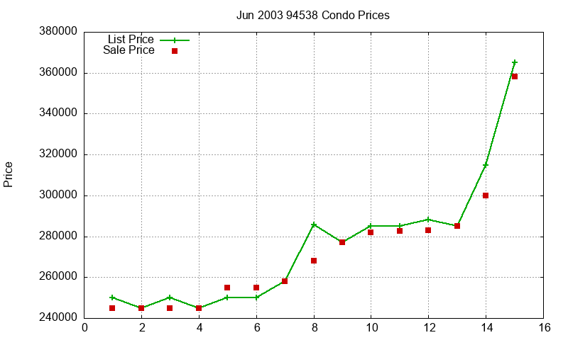 94538 Condos Just Sold 2003-06 94538 Condos Just Sold 2003-06