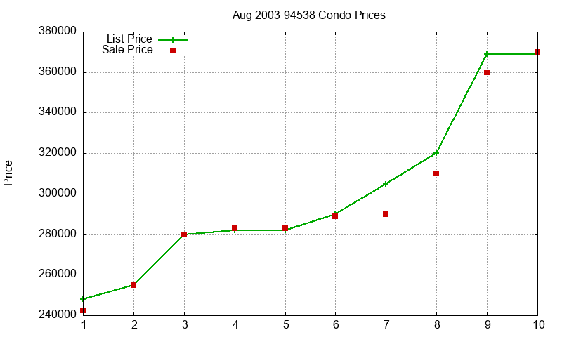 94538 Condos Just Sold 2003-08 94538 Condos Just Sold 2003-08