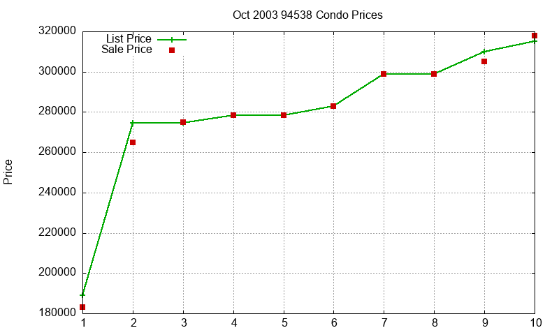 94538 Condos Just Sold 2003-10 94538 Condos Just Sold 2003-10