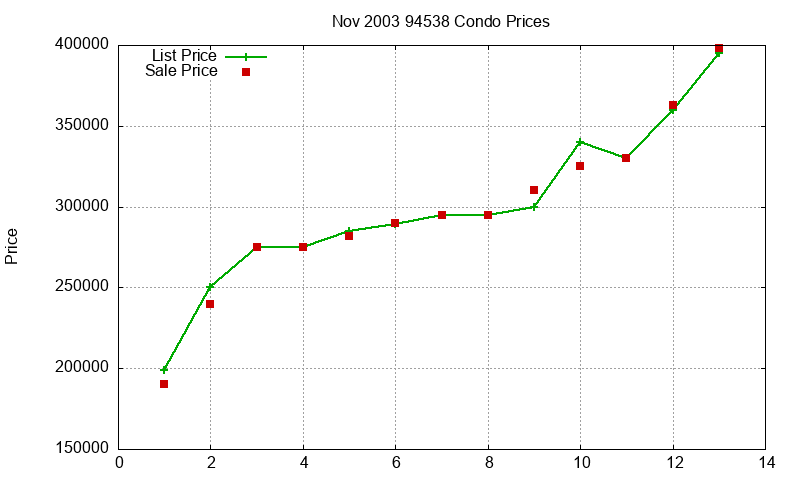 94538 Condos Just Sold 2003-11 94538 Condos Just Sold 2003-11