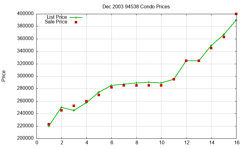 94538 Condos Just Sold 2003-12 94538 Condos Just Sold 2003-12