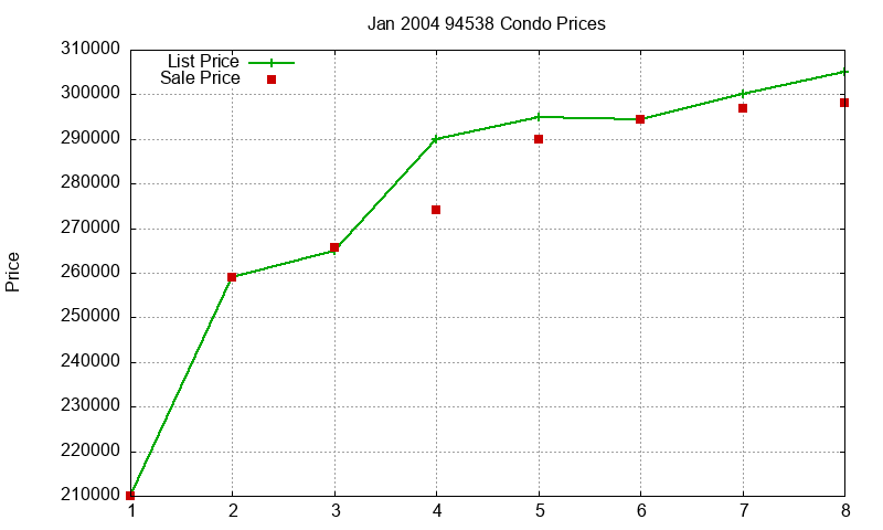 94538 Condos Just Sold 2004-01 94538 Condos Just Sold 2004-01