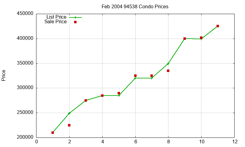 94538 Condos Just Sold 2004-02 94538 Condos Just Sold 2004-02