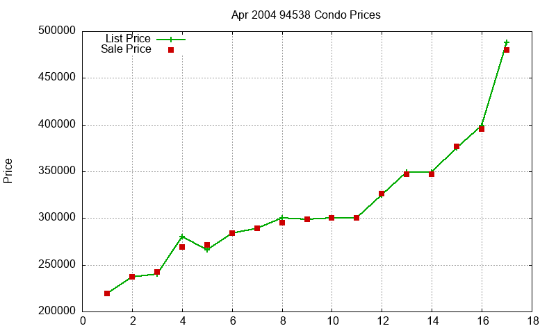 94538 Condos Just Sold 2004-04 94538 Condos Just Sold 2004-04