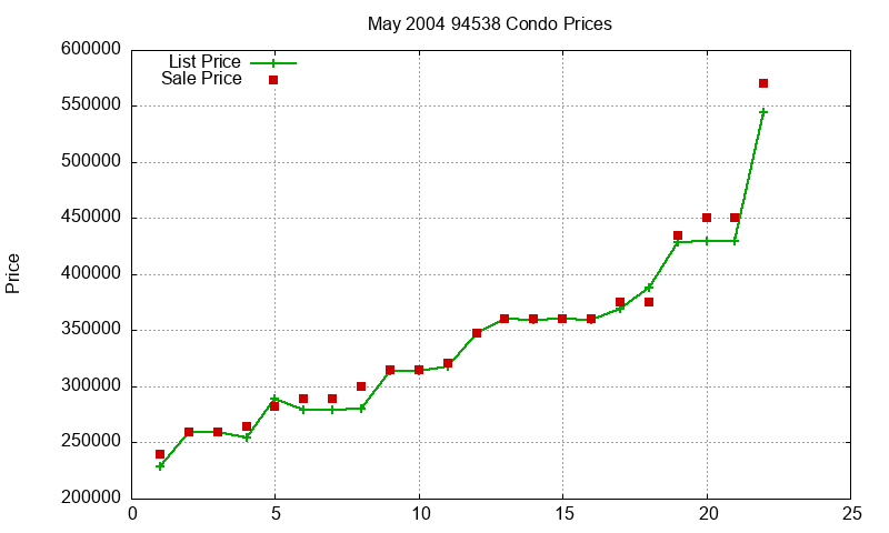 94538 Condos Just Sold 2004-05
