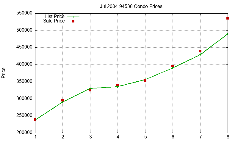 94538 Condos Just Sold 2004-07 94538 Condos Just Sold 2004-07