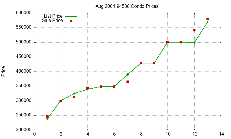 94538 Condos Just Sold 2004-08 94538 Condos Just Sold 2004-08