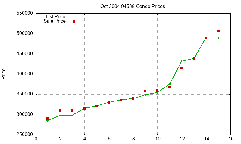 94538 Condos Just Sold 2004-10