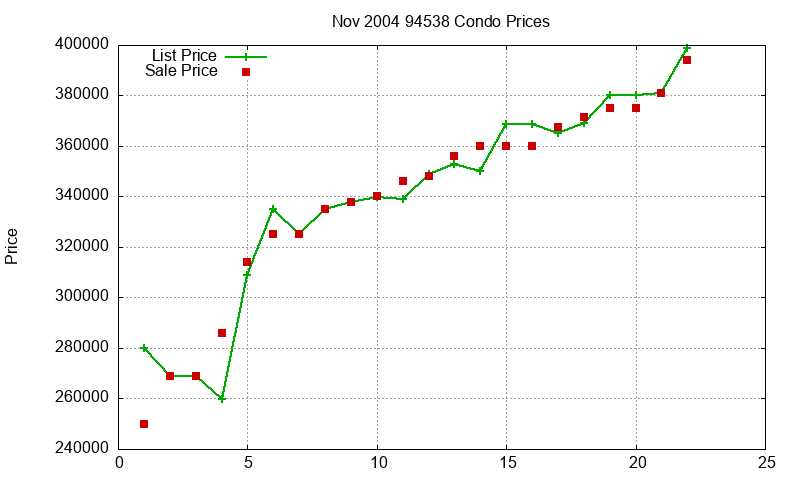 94538 Condos Just Sold 2004-11 94538 Condos Just Sold 2004-11