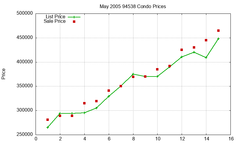 94538 Condos Just Sold 2005-05 94538 Condos Just Sold 2005-05