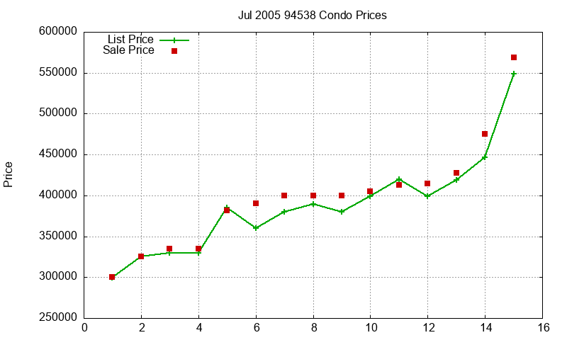 94538 Condos Just Sold 2005-07 94538 Condos Just Sold 2005-07