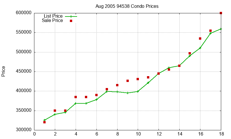 94538 Condos Just Sold 2005-08 94538 Condos Just Sold 2005-08