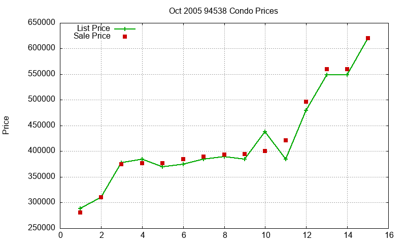 94538 Condos Just Sold 2005-10 94538 Condos Just Sold 2005-10