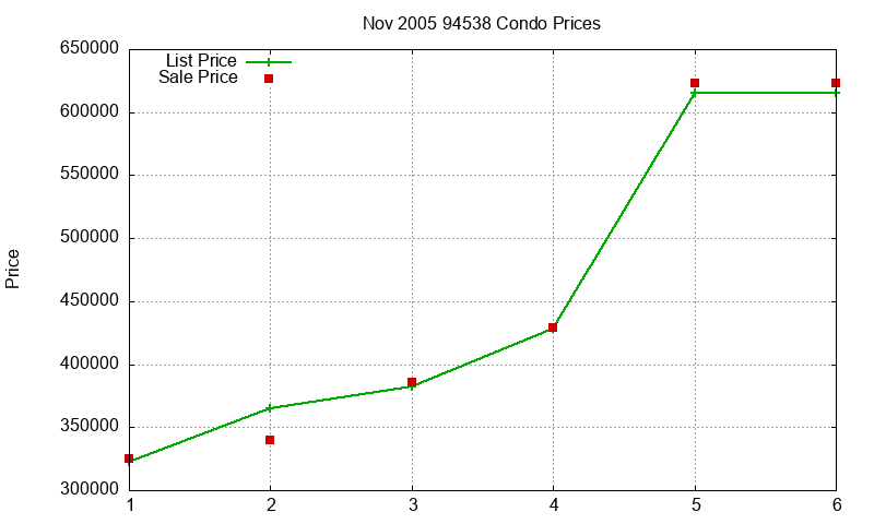 94538 Condos Just Sold 2005-11