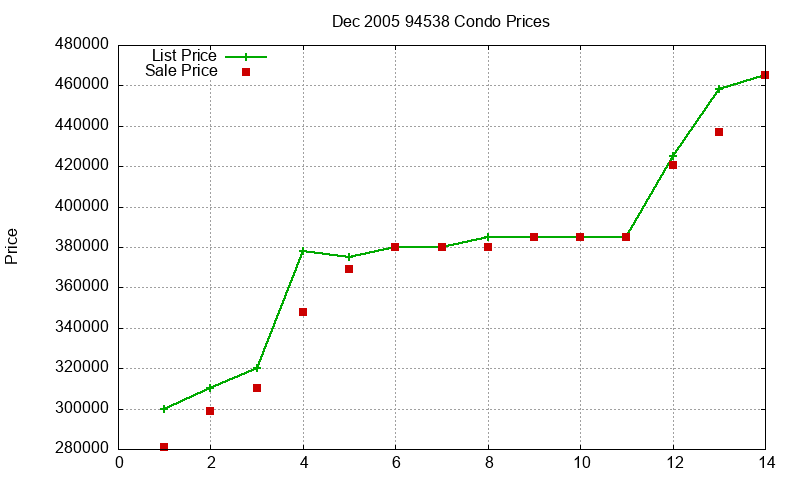 94538 Condos Just Sold 2005-12