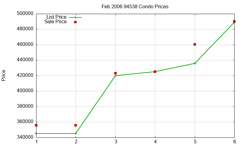 94538 Condos Just Sold 2006-02 94538 Condos Just Sold 2006-02