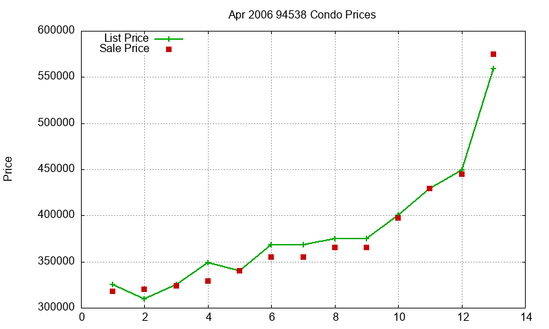 94538 Condos Just Sold 2006-04