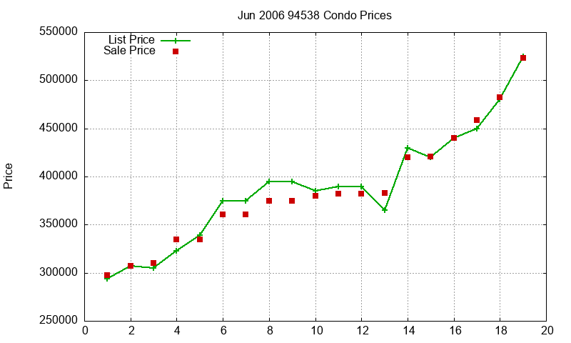 94538 Condos Just Sold 2006-06