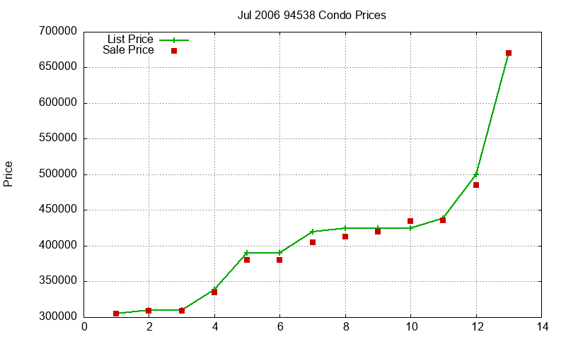 94538 Condos Just Sold 2006-07 94538 Condos Just Sold 2006-07