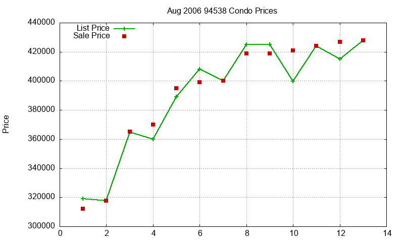 94538 Condos Just Sold 2006-08 94538 Condos Just Sold 2006-08