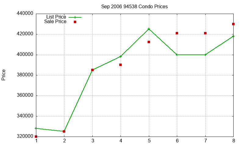 94538 Condos Just Sold 2006-09 94538 Condos Just Sold 2006-09