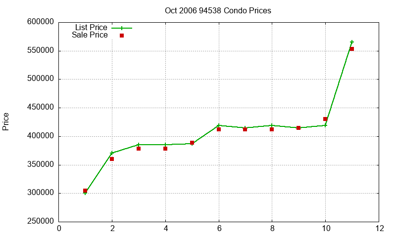 94538 Condos Just Sold 2006-10